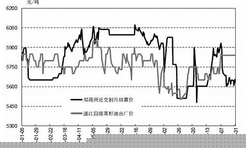 期货乌克兰菜籽油价格_乌克兰菜籽油是转基因的吗