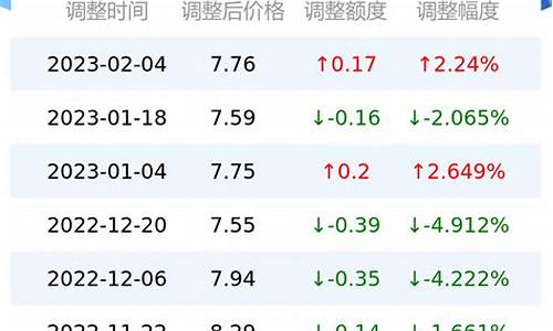 台州油价格行情_台州近期油价表格