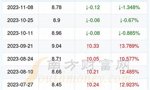湖北昨晚油价多少_湖北油价上涨