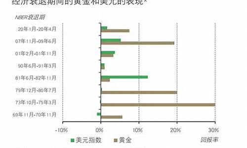 金价下降和货币关系_金价变动和什么有关