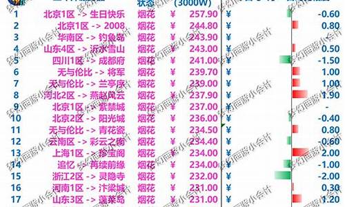 梦幻各区金价排行_梦幻西游2020年新区金价