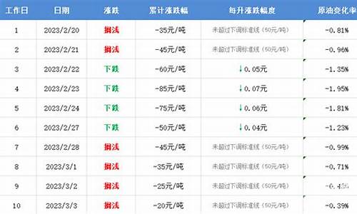 2020年定州油价_定州加油站油价