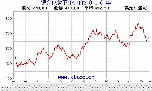 金价格今日价格走势图_金价格查询实时走势