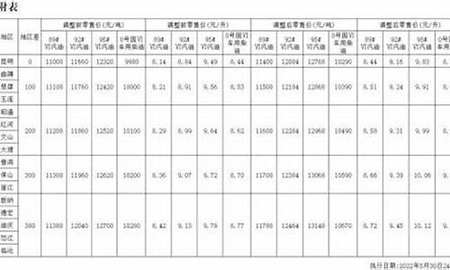 云南昭通安宁油价多少_云南昭通安宁油价