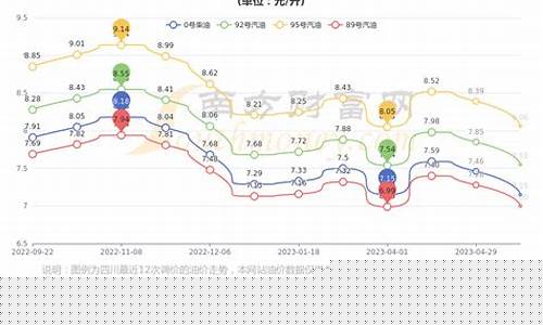 成都95号油价格走势_成都95号油价格今日