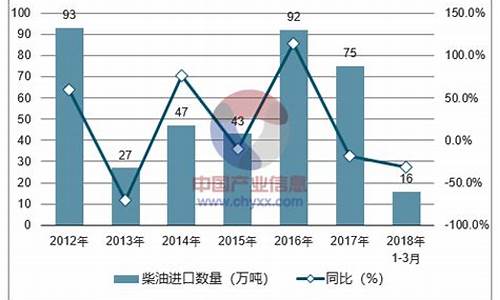 柴油车油价_汽车柴油价格走势分析表