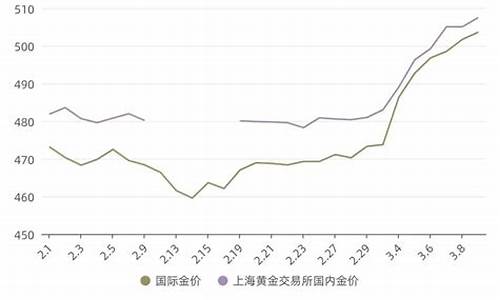 国际金价最贵的时候多少钱_国际金价高的国家