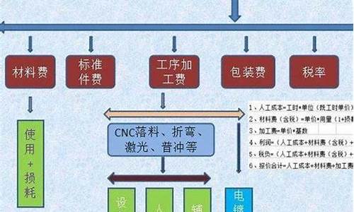 钣金价格估算方法_钣金件价格计算方法