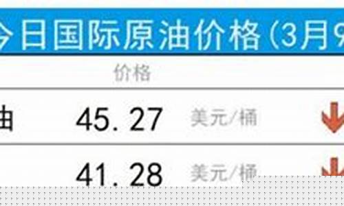 油价跌破30的板块_油价跌幅