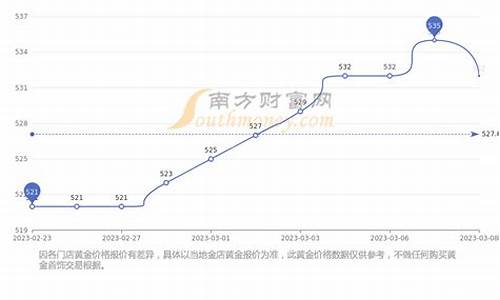 周大福金价走势分析2024最新_周大福金价走势分析2024
