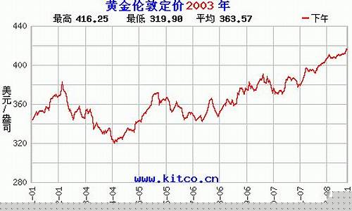 太原今日黄金价_2003年太原市金价
