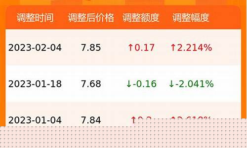 历届广西油价变化表_广西历史油价一览