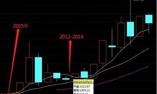 如何判断金价是否高估了_如何判断金价是否高估