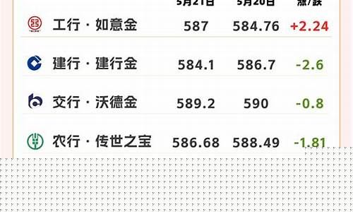 建行金价今日价格多少_建行金价格表制作
