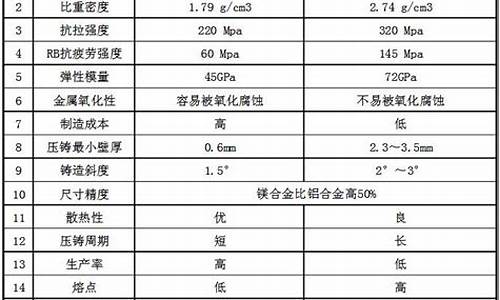 镁合金与铝合金价格_镁合金和铝合金价格
