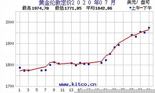 2020年7月金价预计_2020年7月黄金首饰的价格