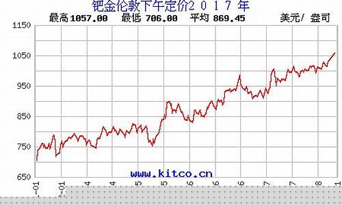 2017年钯金价格预测_2017年钯金多少钱一克