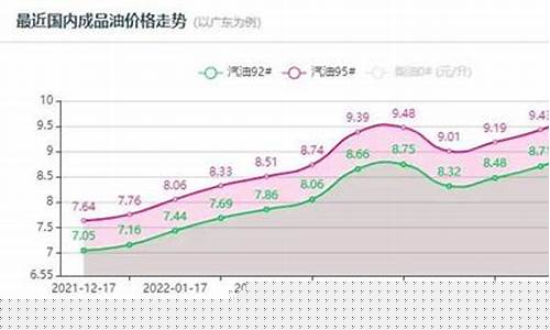 山西油价趋势最新消息_山西油价趋势最新