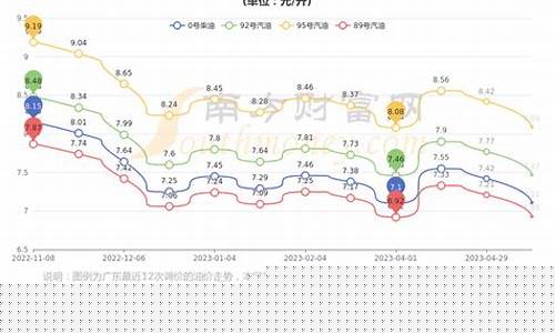 九二汽油最新价格_东莞95汽油价格