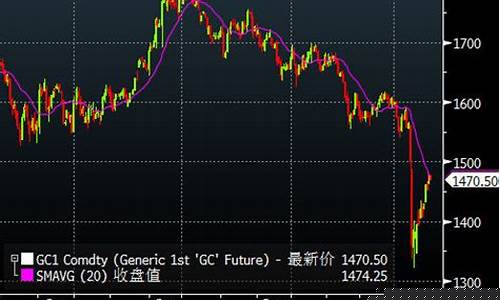 金价下跌1300美元_金价一度跌破1900美元