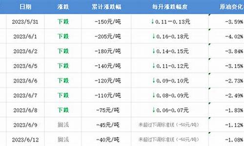 聊城油价调整方案_聊城的油价怎么这么便宜