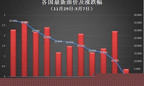 俄乌开战前贵州油价是多少钱_俄乌开战前贵州油价是多少
