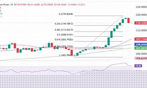 最新预测金价走势_预计金价行情走势