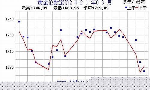 金价2021年3月_金价2020年3月