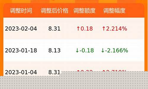 甘肃油价哪天调整的_甘肃油价哪天调整
