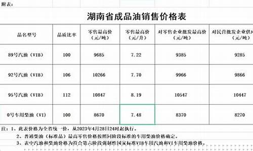 2020湖南油价调价表_湖南油价调整明细