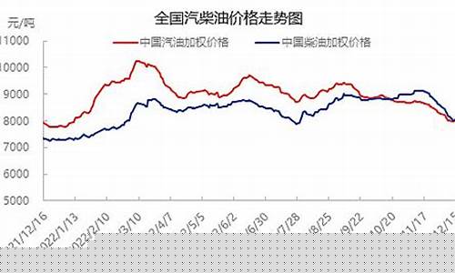 新年成品油价格走势_新年成品油价格走势分析