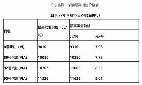 惠州油价调整通知_惠州市今天油价