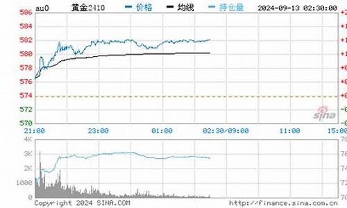 青岛金价回收价格走势_青岛金价回收价格走势图