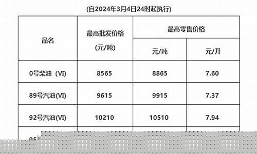 肇庆汽油价格_今天广东肇庆油价