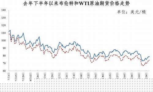 湖北油价走势图_湖北油价走势今年