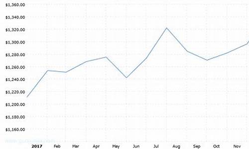 2017年同期金价_2017年金价最高是多少钱一克