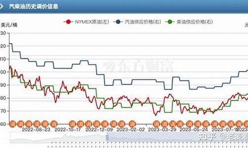 自由的油价什么时候_油价什么时候会便宜