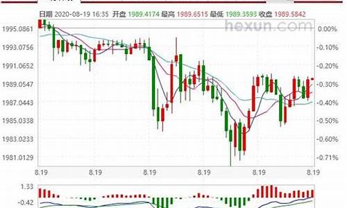 金价修正后的变化图片_金价修正后的变化