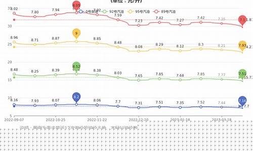 重庆柴油单价_重庆柴油价格历史油价