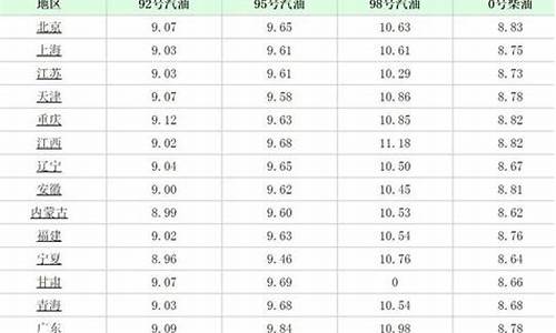 油价最低的省份_全国最新最低油价城市