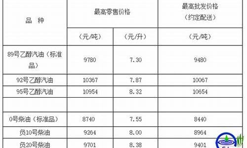 2022天津乙醇汽油价格_2022天津乙醇汽油价格走势