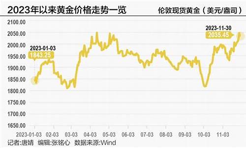 三大因素限制金价走势_金价变动因素