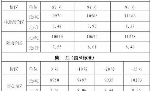 陕西最新壳牌油价_陕西壳牌今日油价