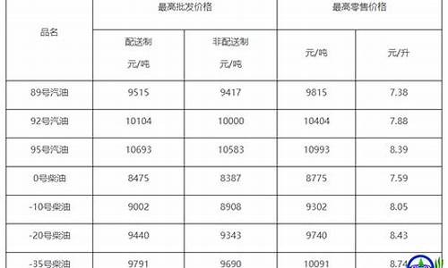 北京 油价调整_北京油价升降原则