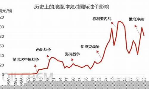 伊以局势国际油价_美伊矛盾持续升级,国际油价震荡下跌