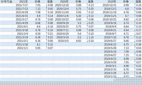 国际油价92号汽油走势_国际油价一览表