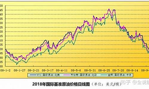 08年国际油价140美元时国内油价_2008国际油价回顾