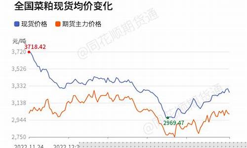 菜油价格上涨_油价下调和菜粕有关系吗