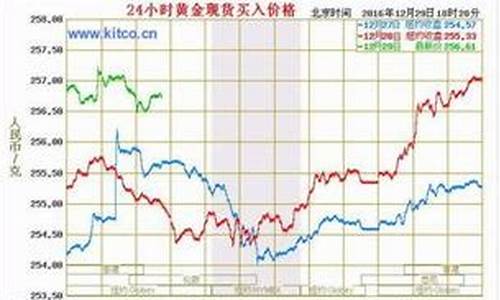 哪一年金价最贵_哪一年金价280