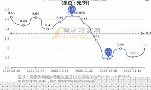 西藏自治区的油价是多少钱一升_西藏自治区的油价是多少